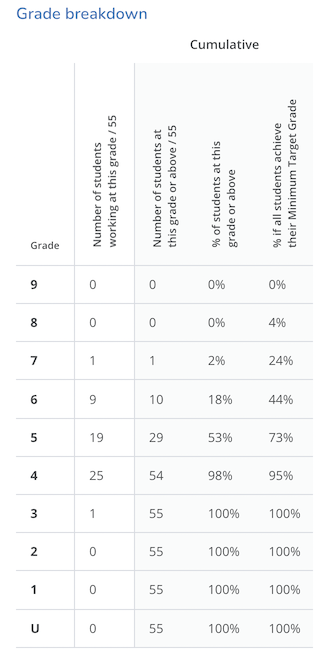 Grade breakdown