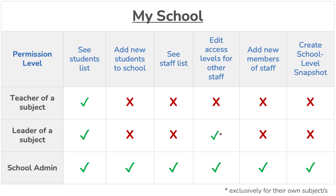 My School - permissions